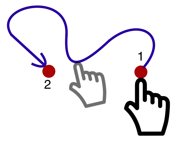 Hand showing a starting touch, 1. Going to a second point, 2. It follows a very random path.